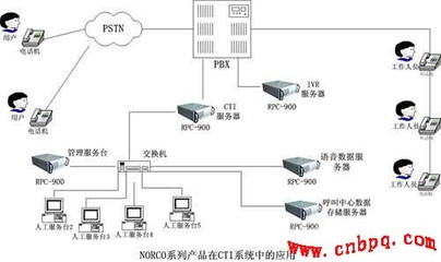 NORCO P4級高端產品在CRM呼叫中心系統中的卓越應用與通信技術服務支撐